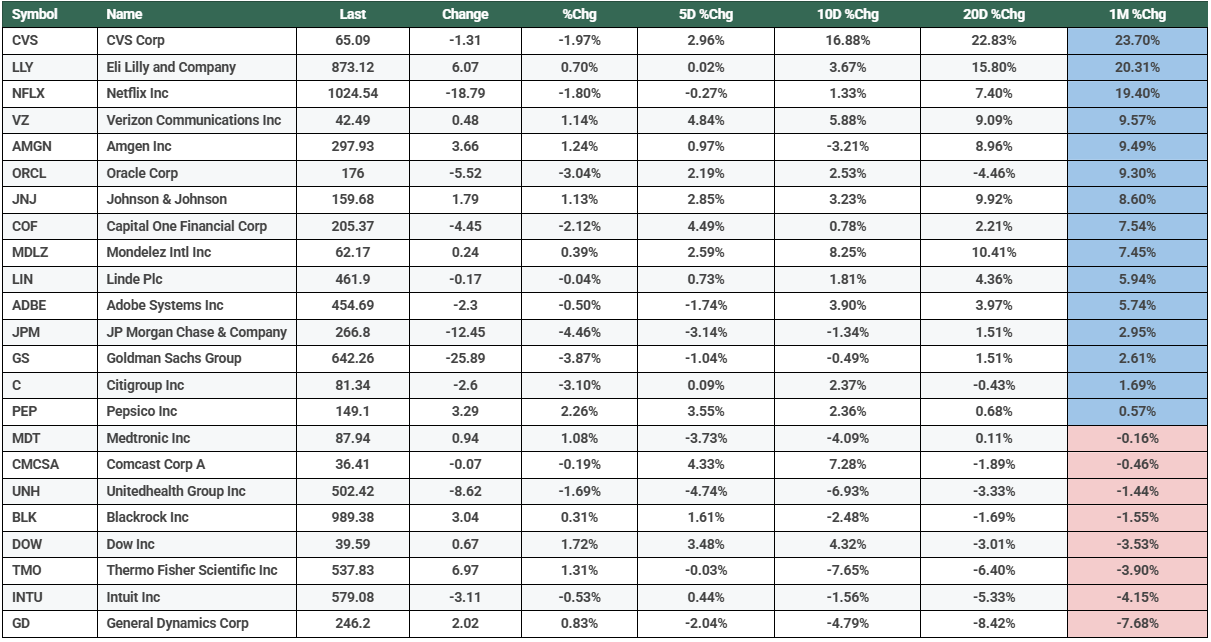 Leveraging Rising Trading Volume as a Predictive Indicator for Stock Performance: A One-Month Review of the S&P 100