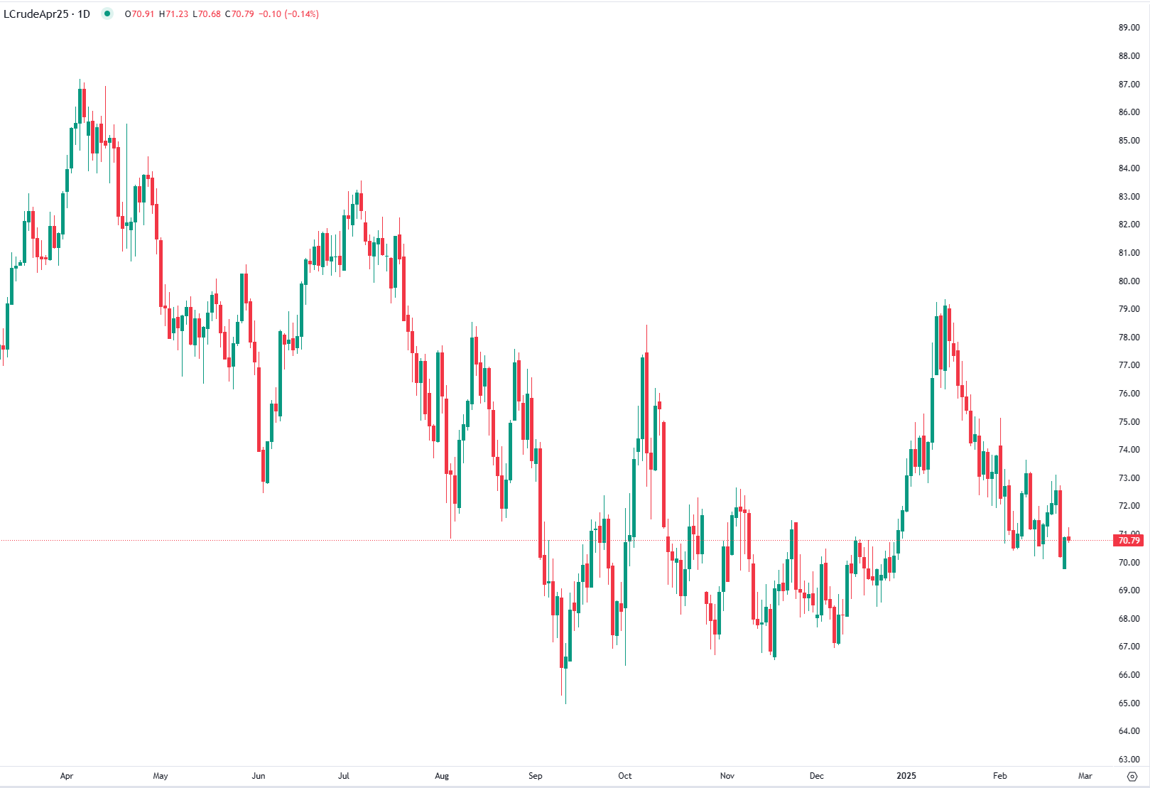 Petróleo Acima dos $70, mas Riscos Continuam a Pesar