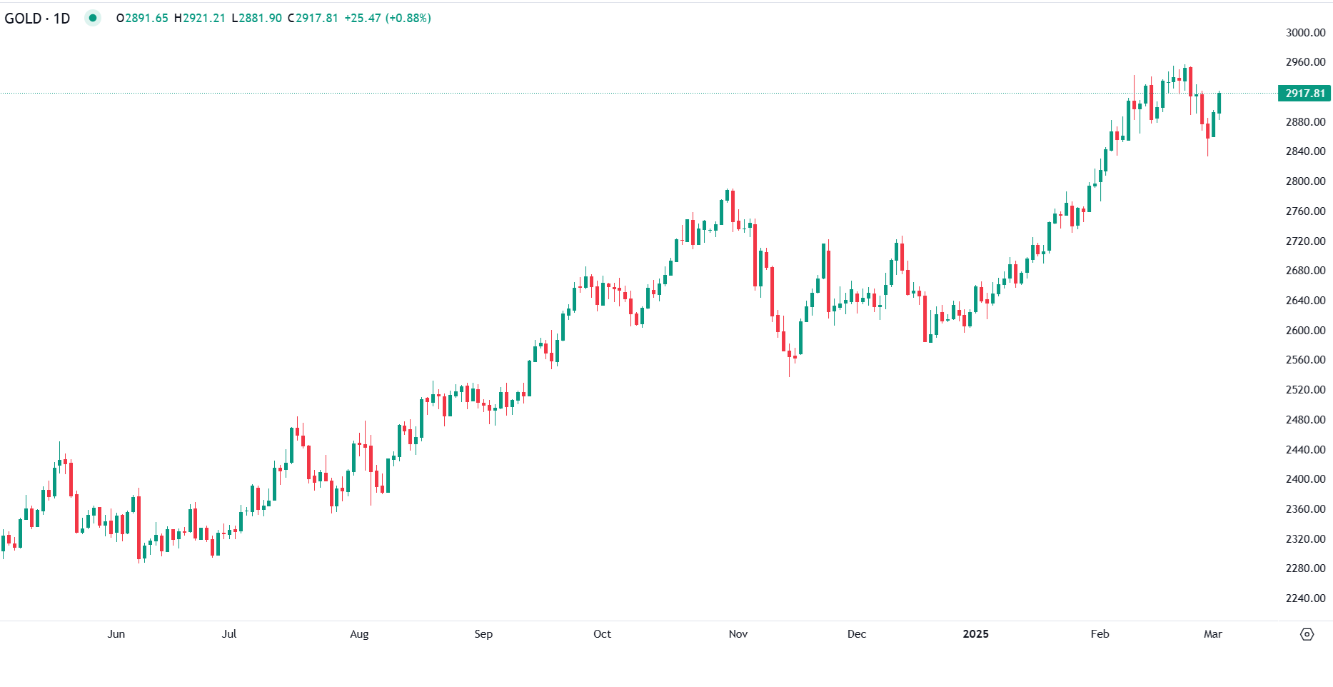ارتفعت أسعار الذهب في تعاملات صباح اليوم الثلاثاء