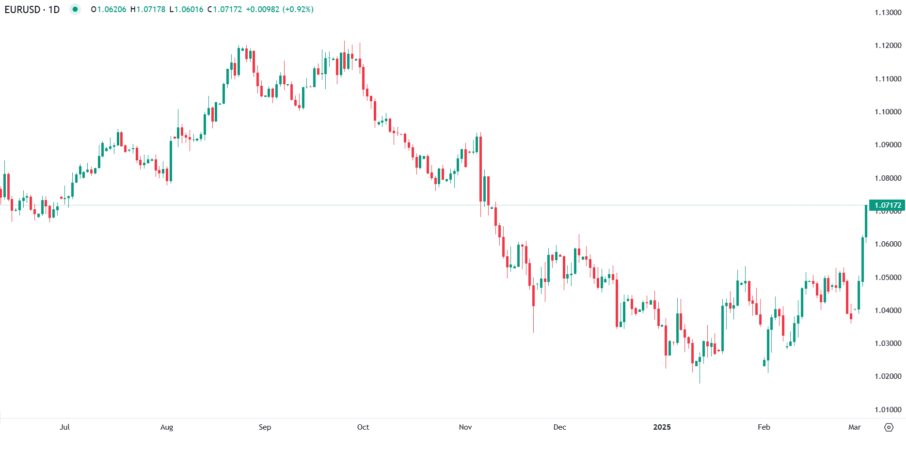 Euro Atinge Máximos do Ano Enquanto Dólar Perde Força