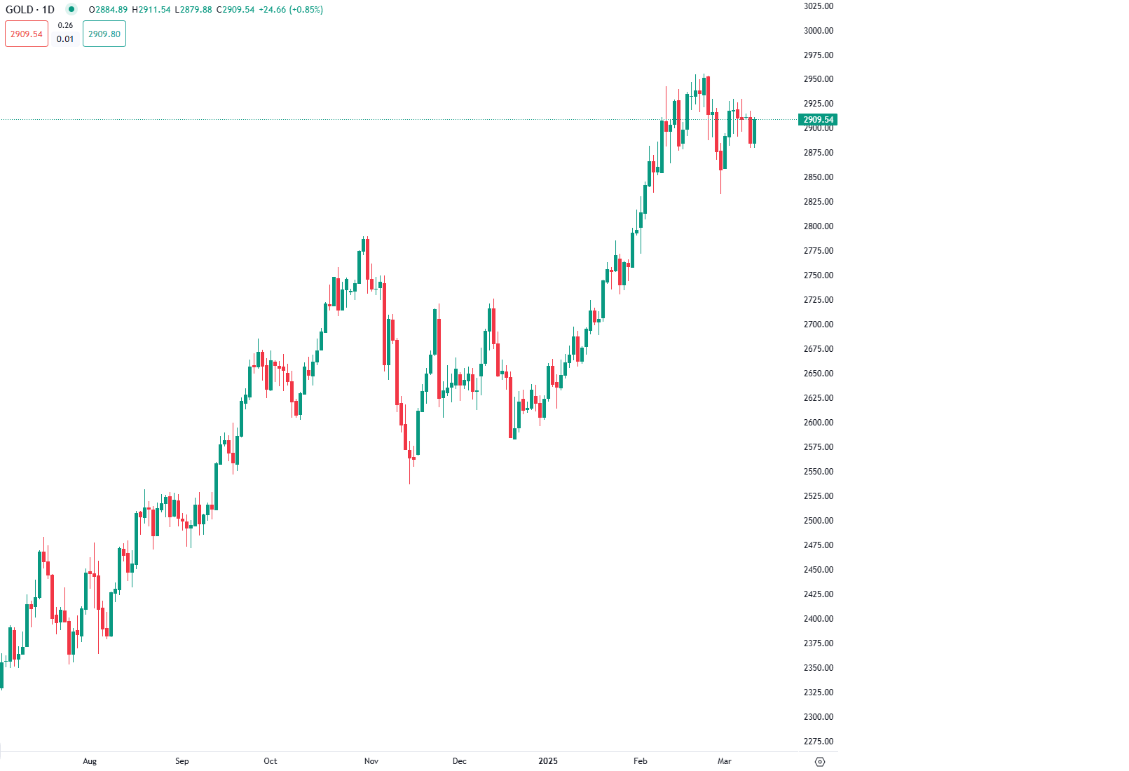 الذهب يصعد مجددًا لمستوى 2,900 دولار