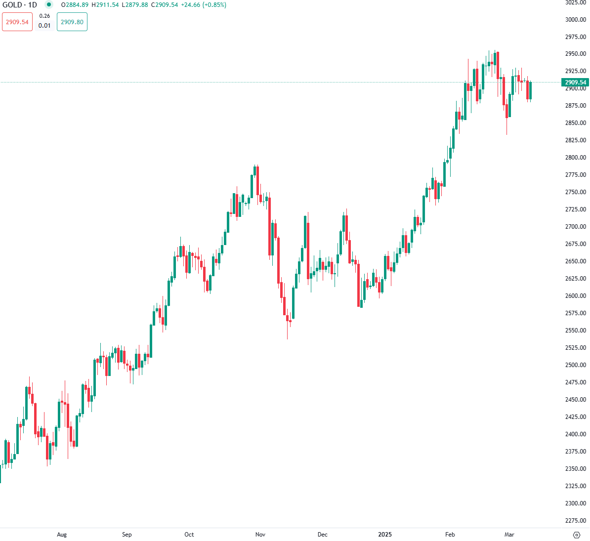 Gold Prices Amid Economic Uncertainty: Risk, Recession, & Instability