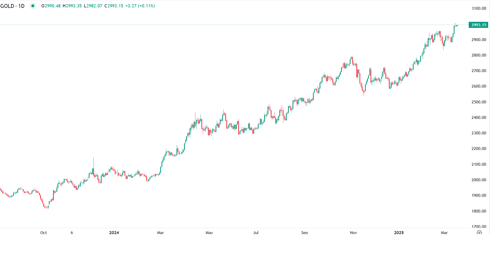 استقرار أسعار الذهب قرب 3,000 دولار وسط ضبابية اقتصادية وجيوسياسية