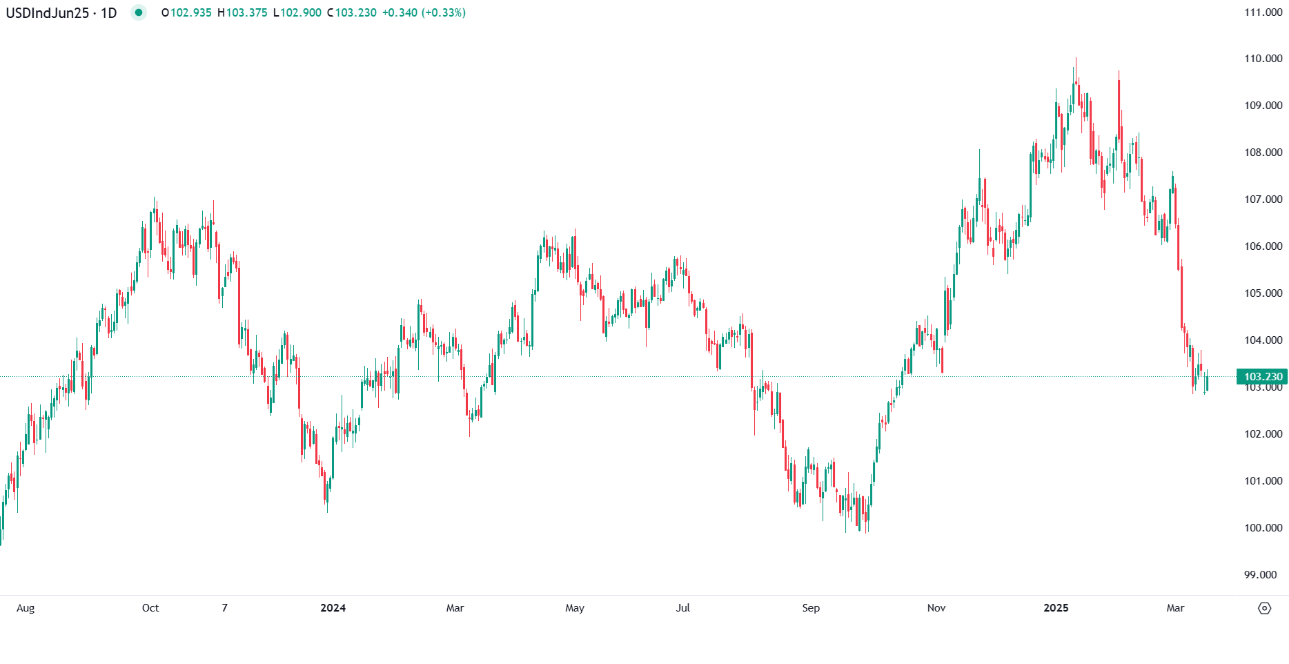 الدولار يرتفع بحذر ترقبًا لقرار الفيدرالي وتوجيهات "باول"