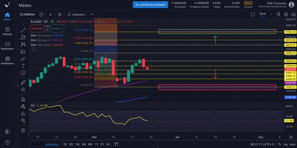 EuroStoxx50 – schon vor dem Hexensabbat rückte es die Kurse zurecht