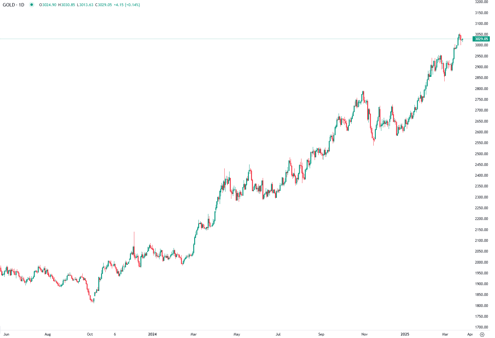 عودة شهية المخاطرة وتباطؤ الدولار يدعمان أسعار الذهب