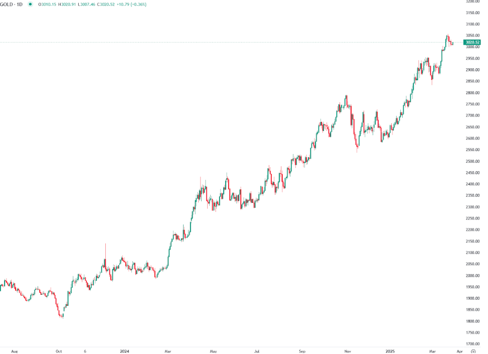 Gold Price Outlook: Support from Economic Worries vs. Rising Risk