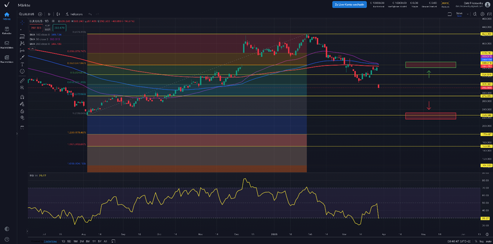 Lululemon Athletica: Quartalszahlen und Marktbewegungen im Fokus