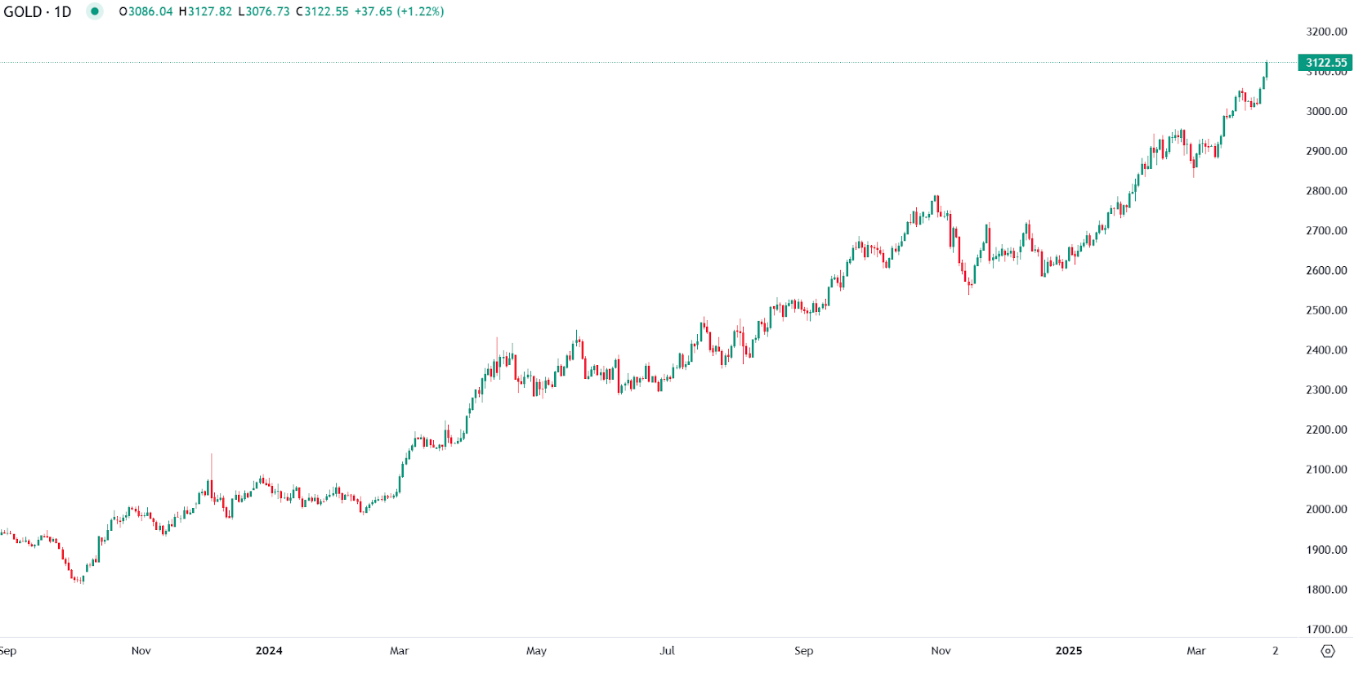 Gold Hits All-Time High Amid Tariff Fears and Economic Uncertainty