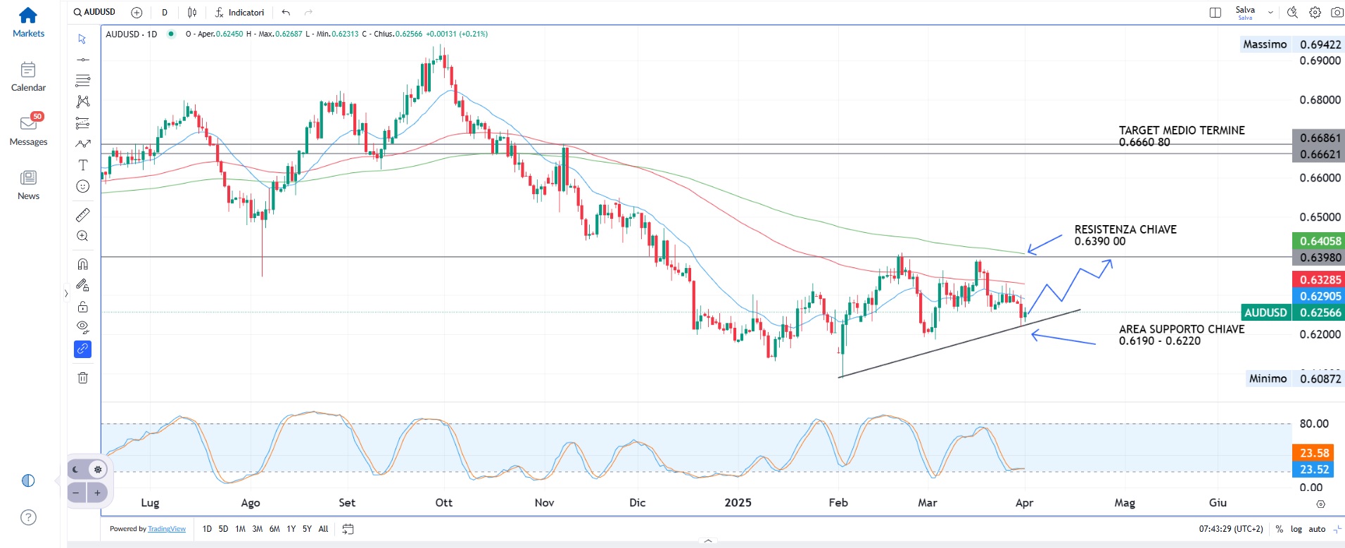 Non si placa la tensione sui mercati