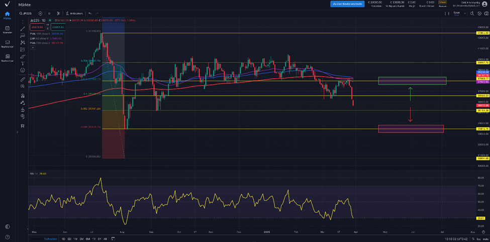 Nikkei225 – Trump drückt Nippons Leitindex zu Boden
