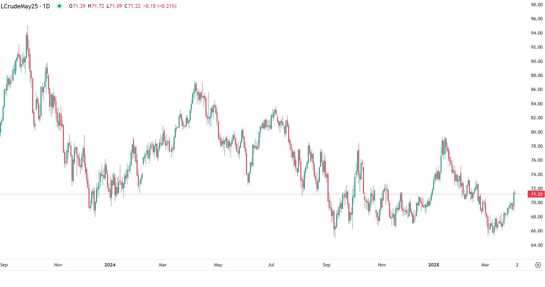 Preços do Petróleo WTI Estáveis Após Valorização de 3%