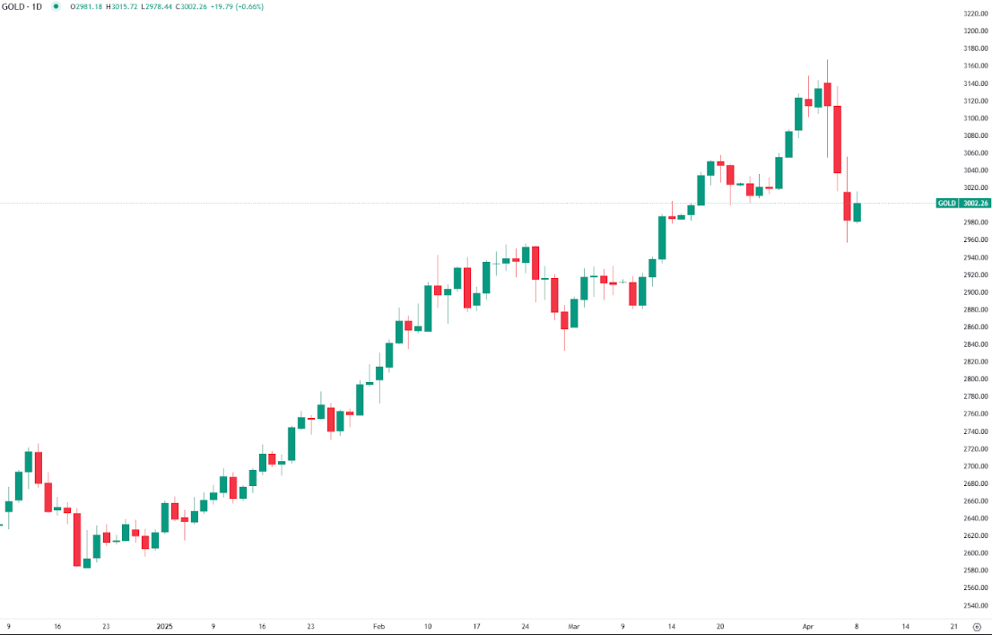 Gold Rallies Above $3,000 Amid Fed Rate Cut Expectations
