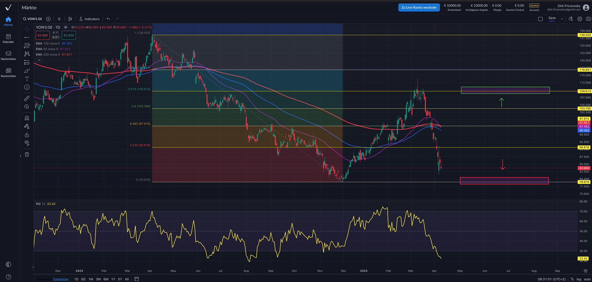 Volkswagen Vz. – Strafzollpause treibt enorm an