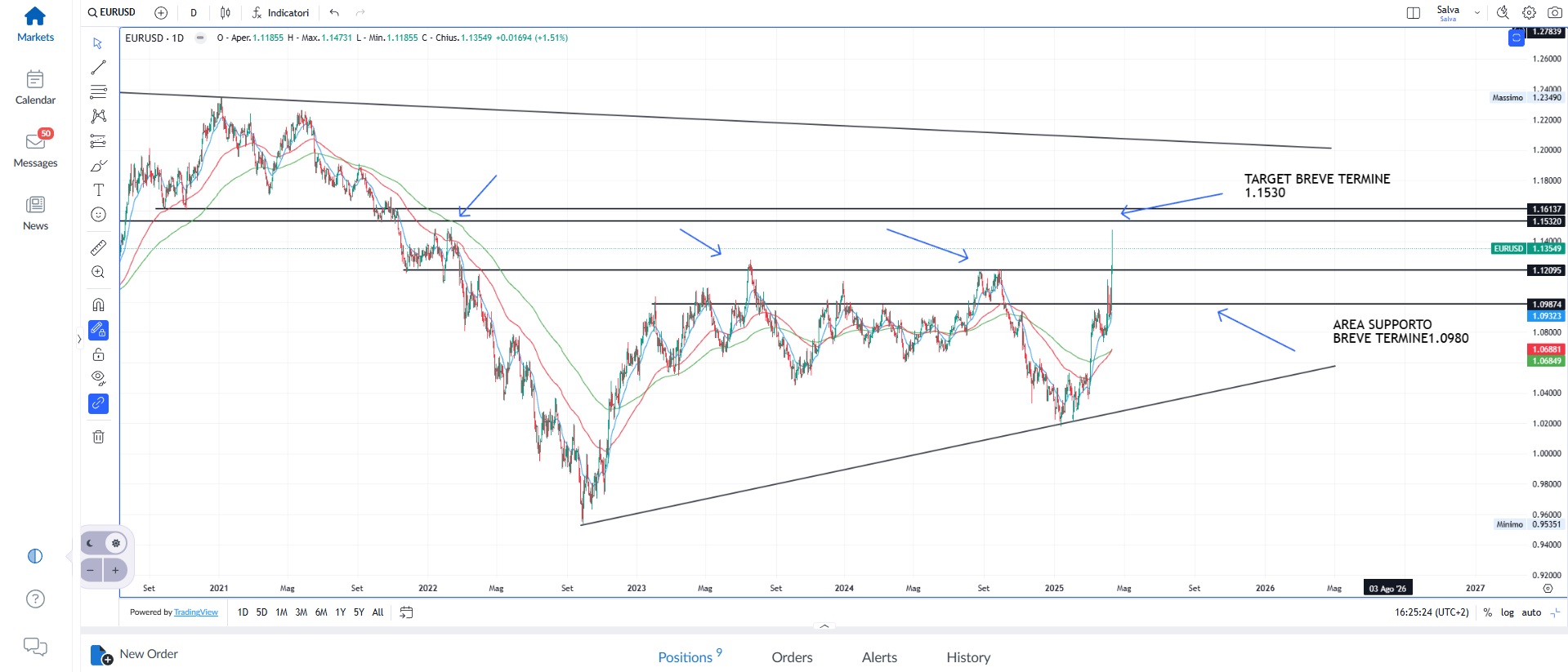 Wall Street, recupero temporaneo?