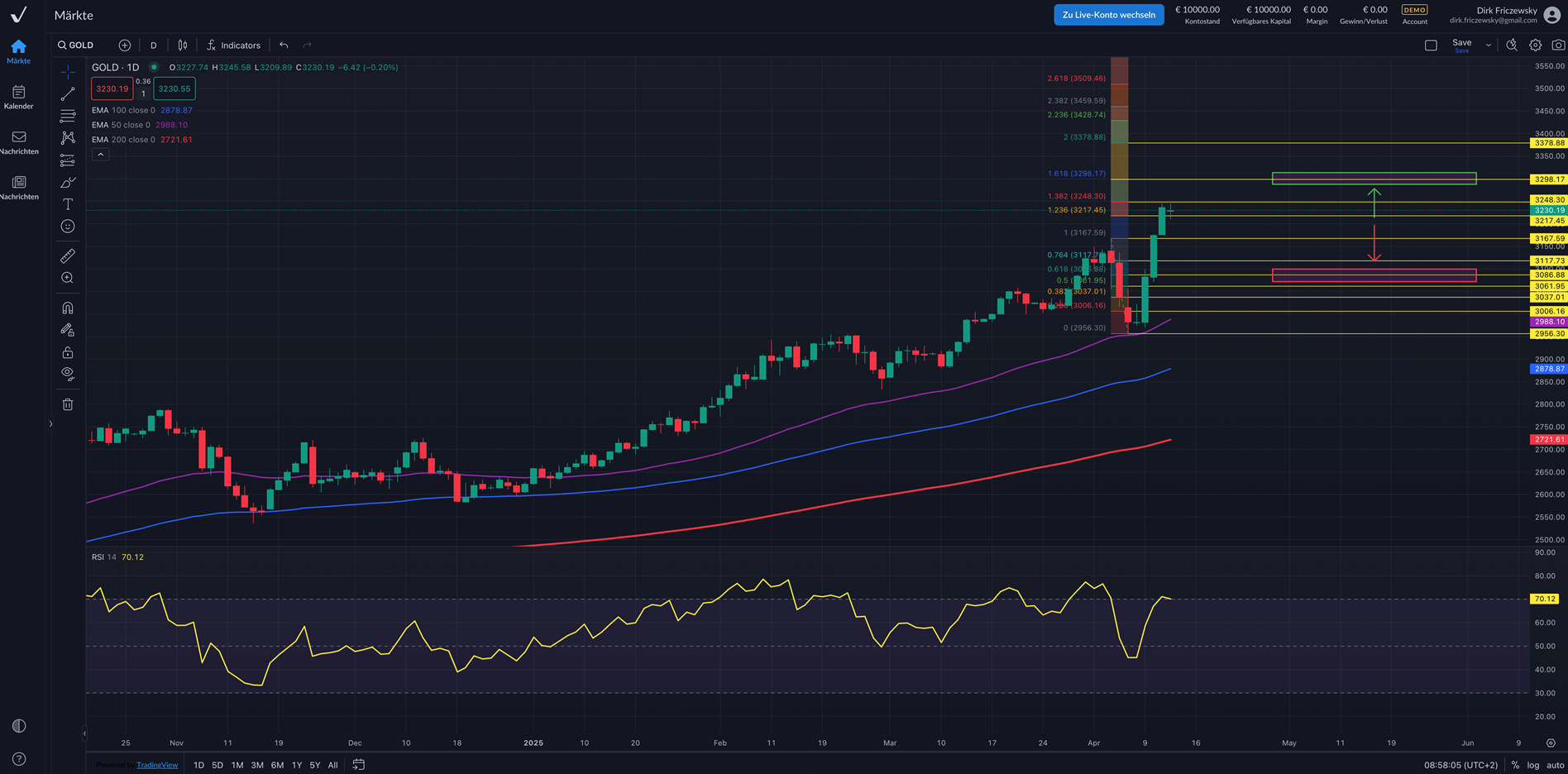 Gold – dem US-Dollar geht die Puste aus