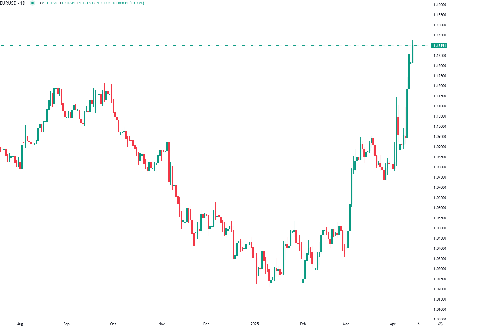 صعود اليورو وتراجع الدولار: الأسواق تُعيد تقييم الملاذات الآمنة