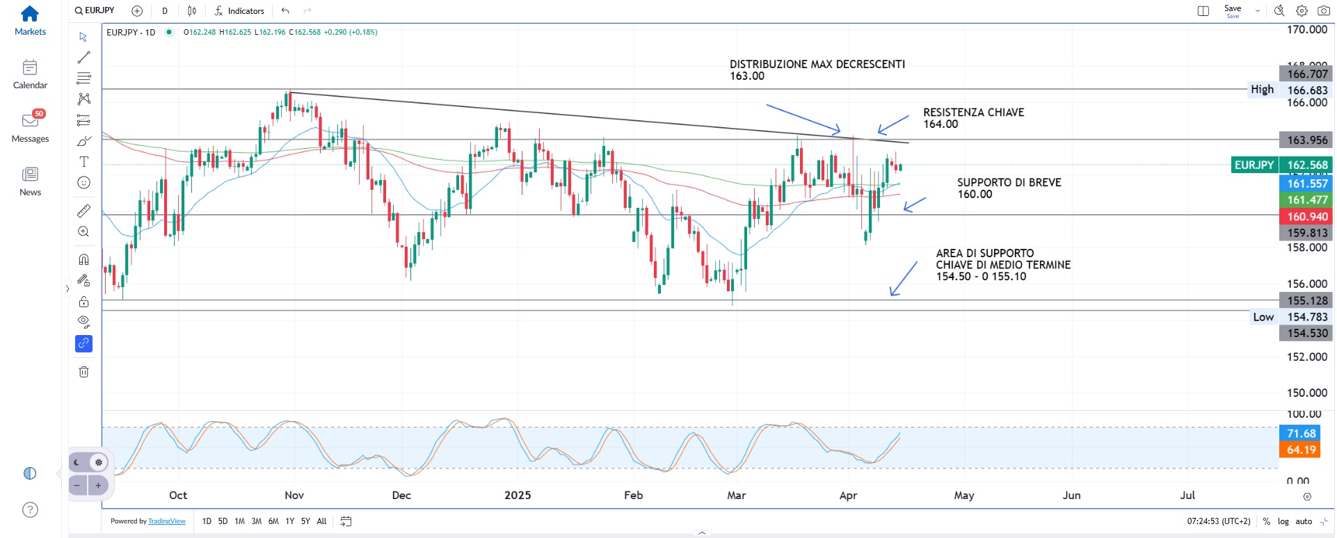 Scende la volatilità sui mercati