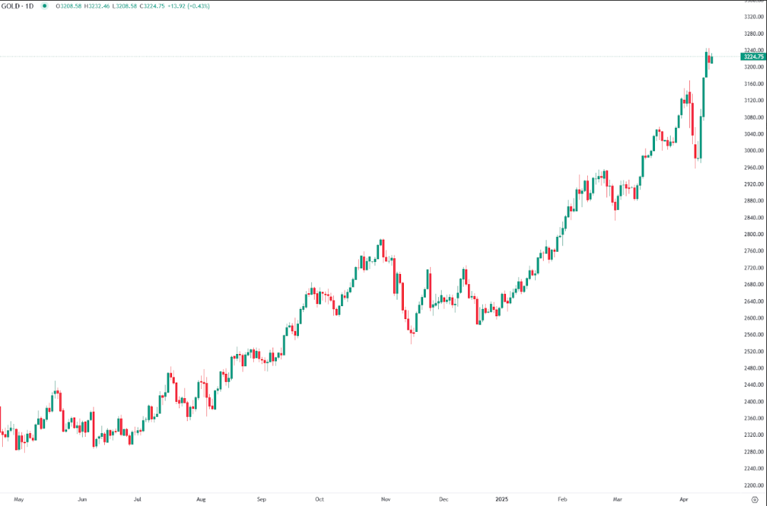 Gold Steady as Tariff Uncertainty and Fed Bets Support Prices