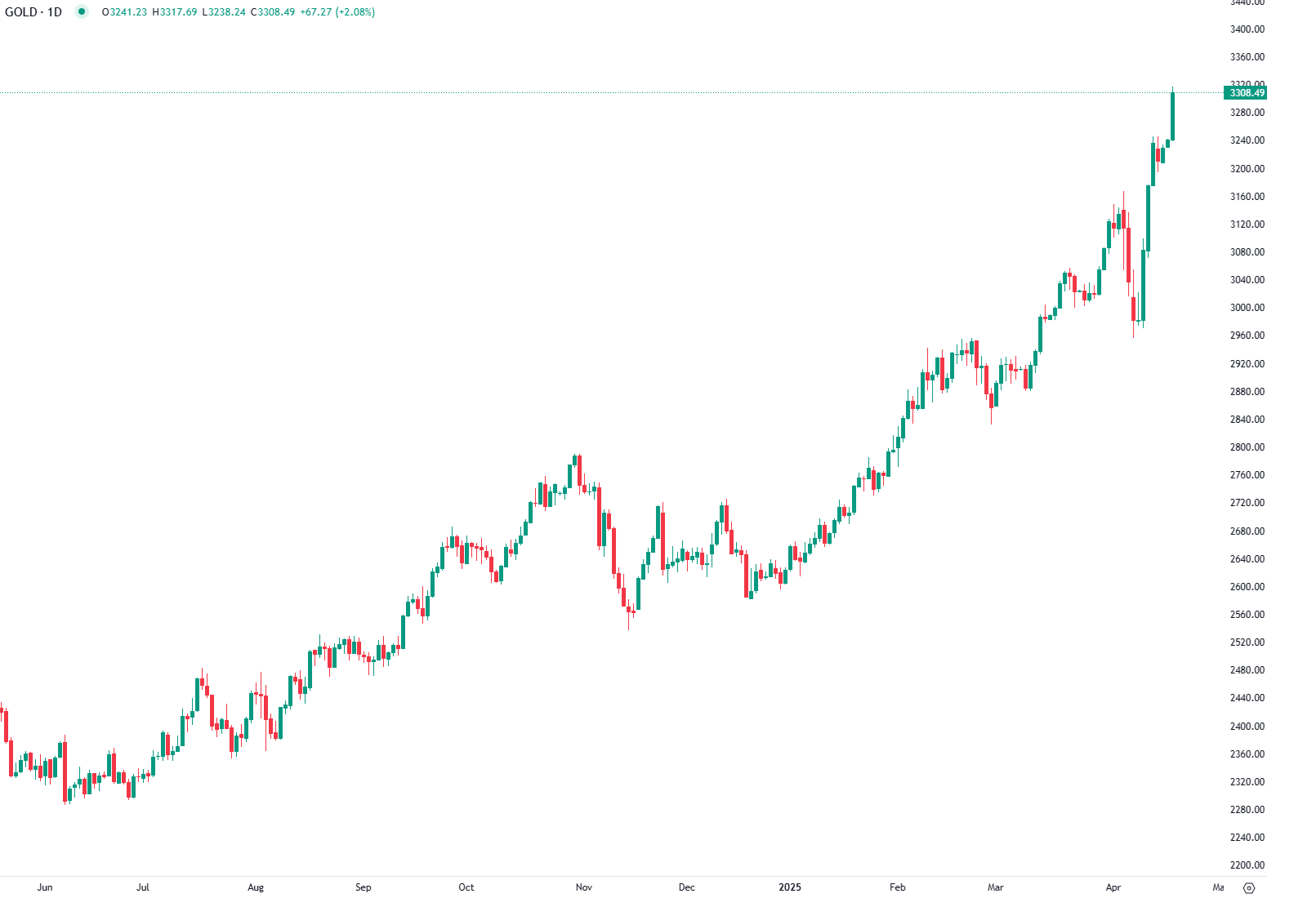 الذهب يتجاوز حاجز 3,300 دولار مع تصاعد موجة اللجوء للملاذات الآمنة