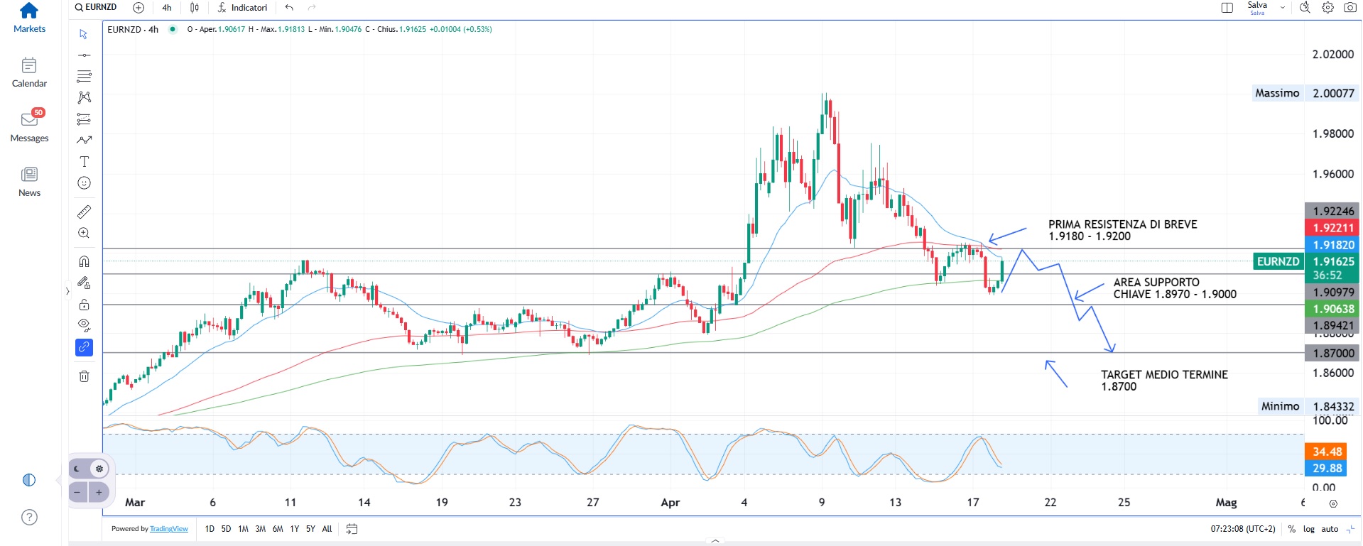 Le borse americane non mollano