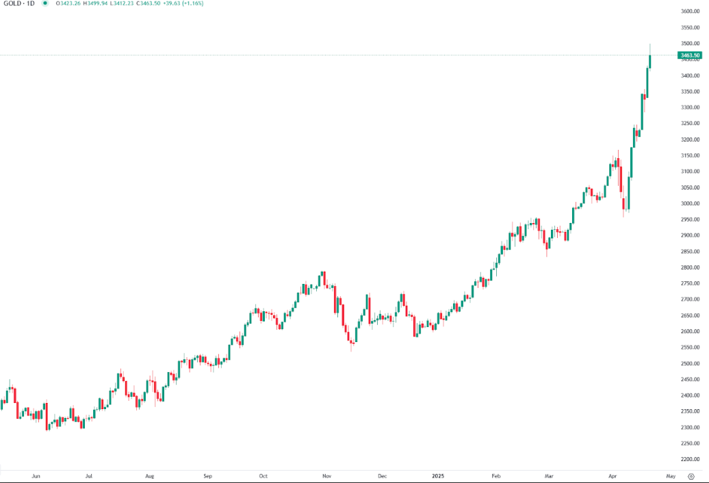 Gold Surges as US Stability Wavers