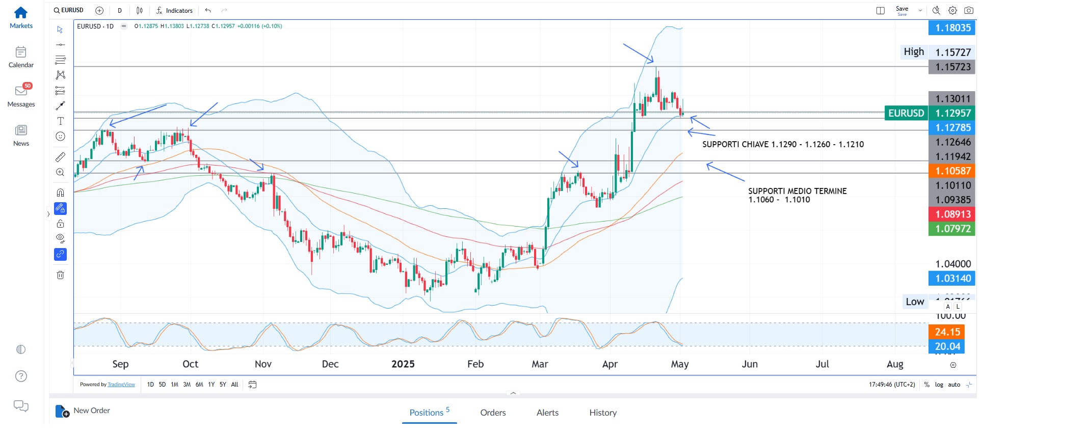 Wall Street prosegue in positivo