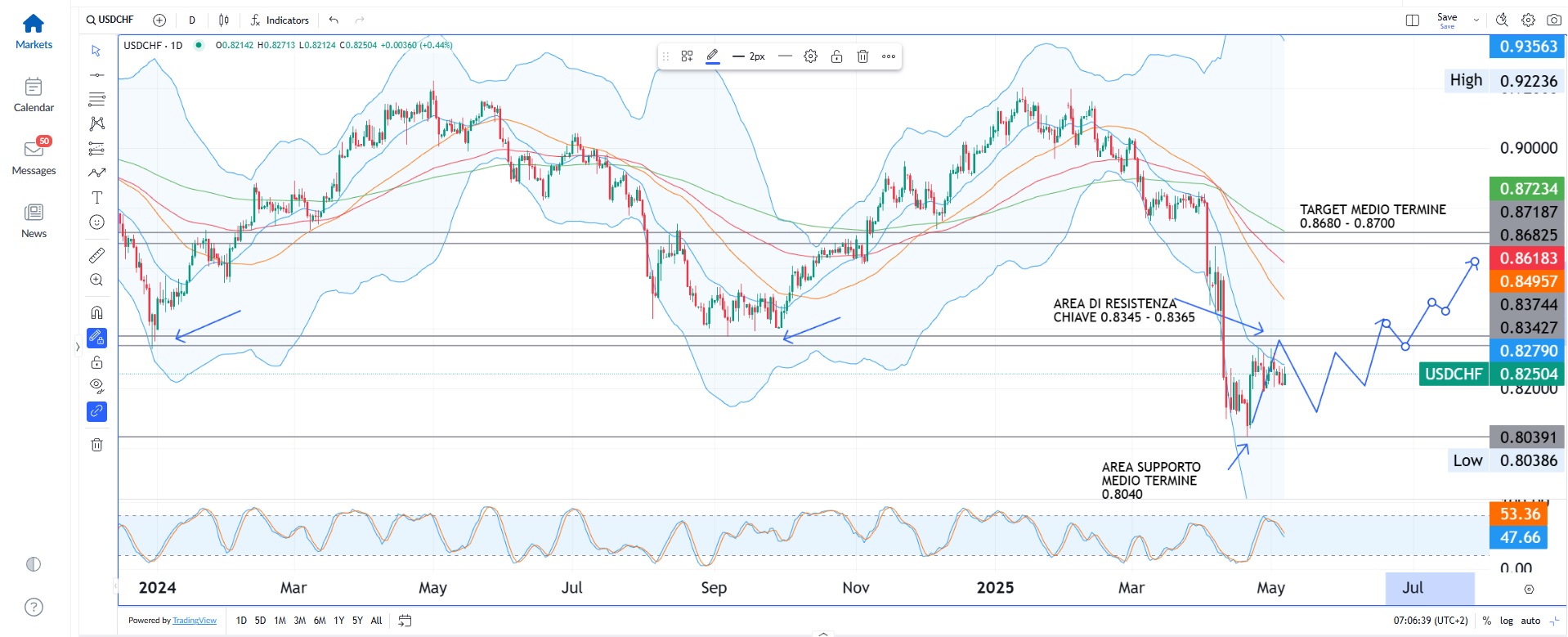 Attesa per la decisione della Fed