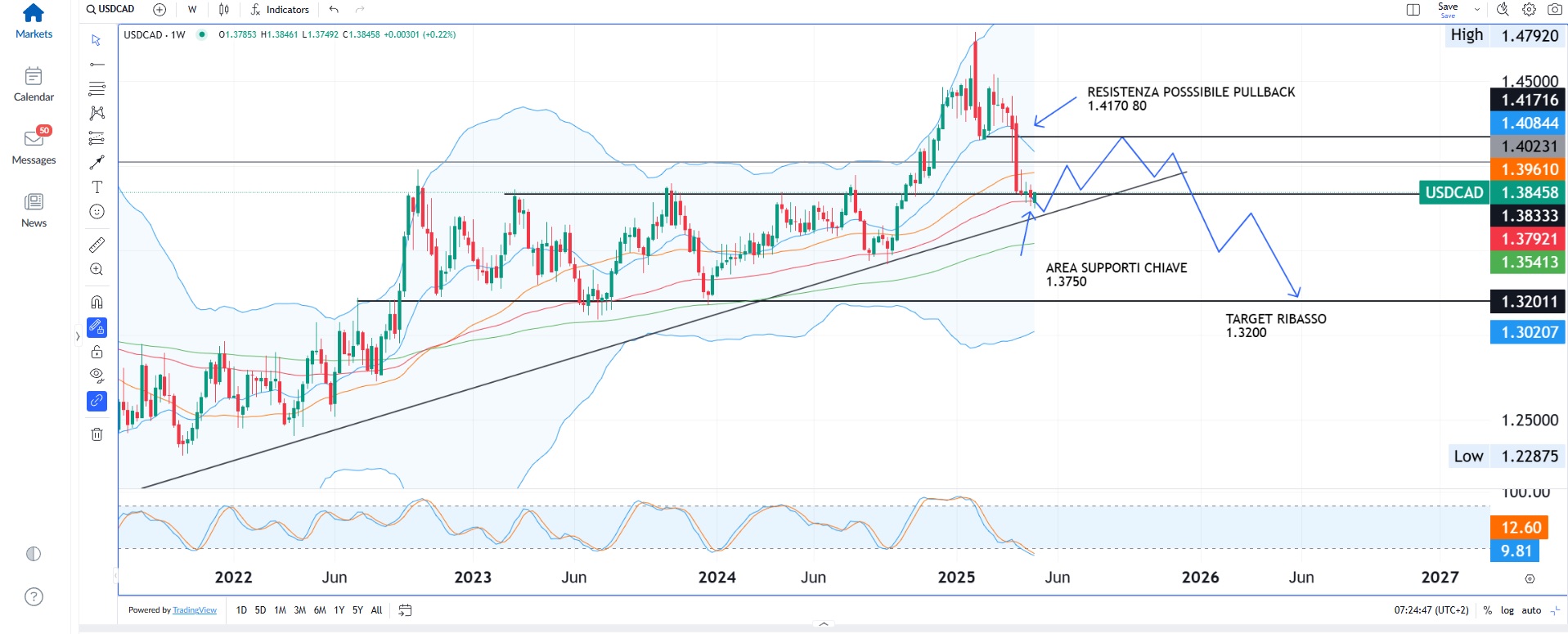 La Fed lascia i tassi invariati