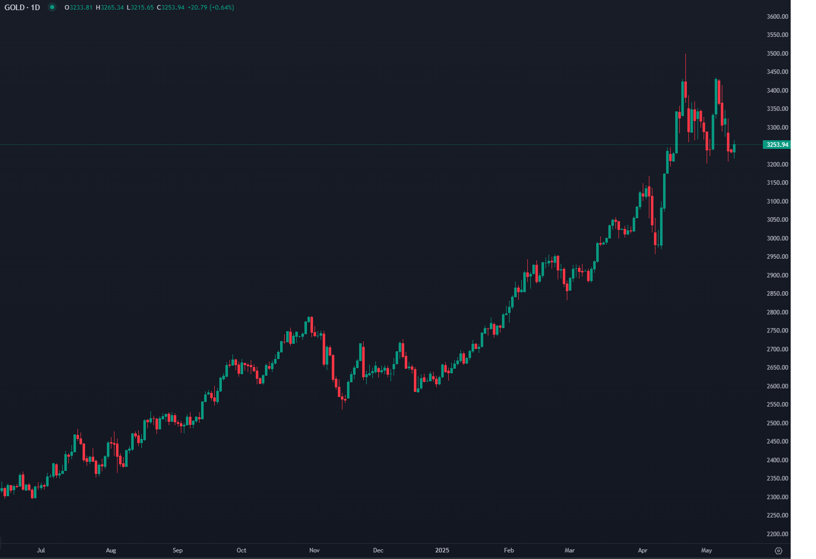 Ouro recupera enquanto investidores aguardam dados dos EUA