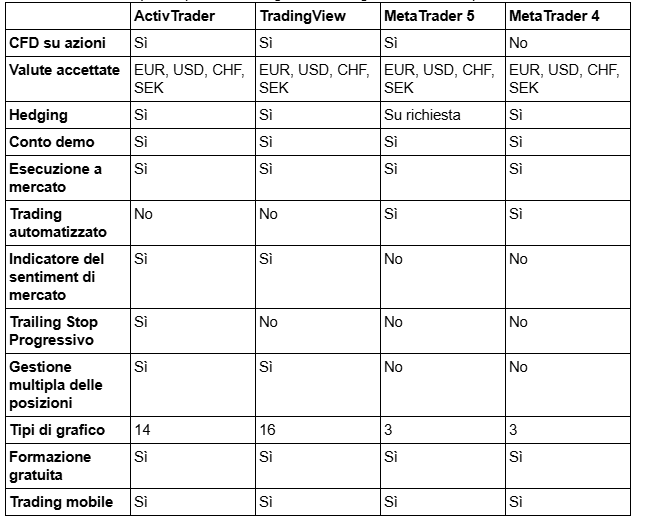 Migliori Piattaforme di Trading 2025