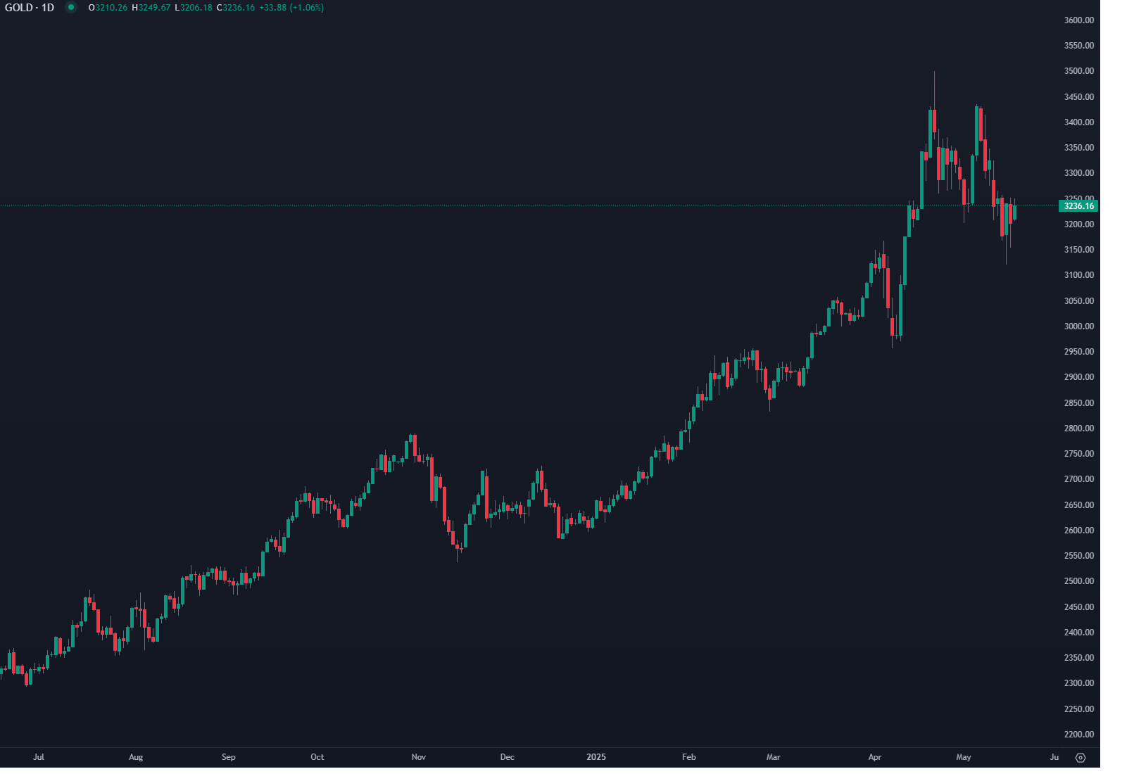 Ouro Recupera com Queda do Rating dos EUA