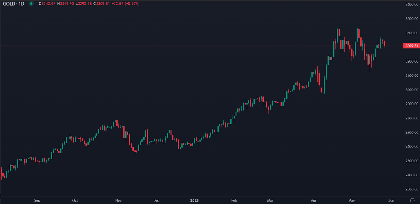 Gold dips on tariff delay and stronger US dollar