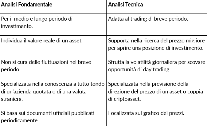 Introduzione all’Analisi Fondamentale