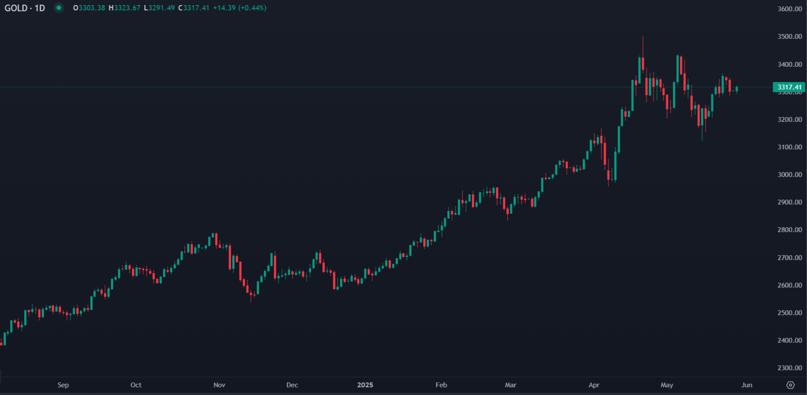 Gold Holds Above $3,300 as Markets Await FOMC and GDP Data