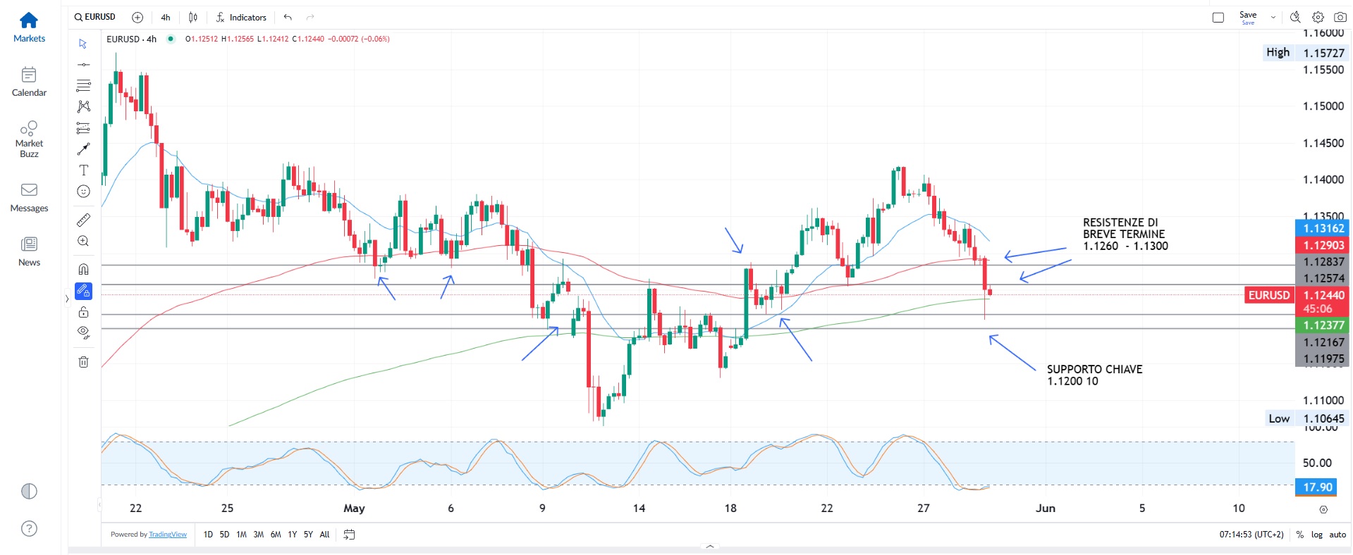 Ritorna la volatilità sui mercati