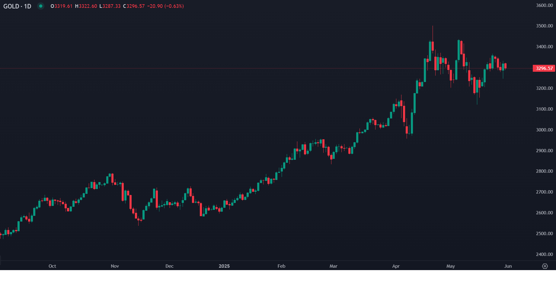 تراجعت أسعار الذهب إلى ما دون مستوى 3,300 دولار للأونصة