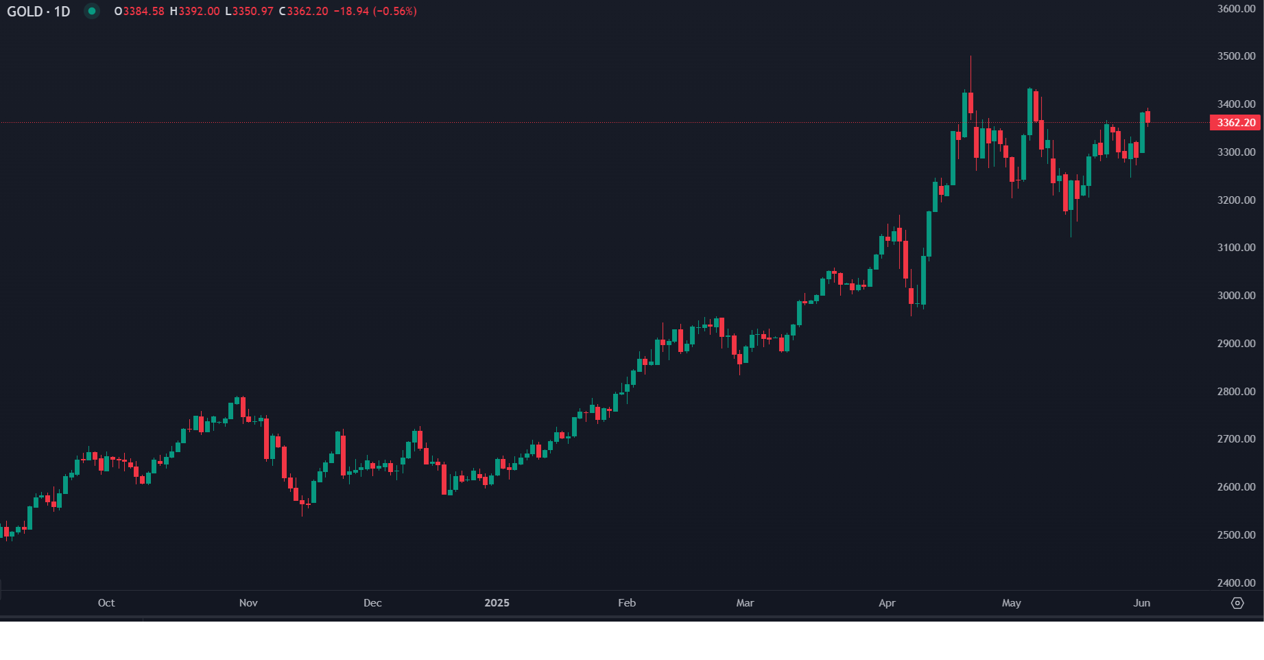 Ouro Acima dos $3.350 em Clima de Incerteza
