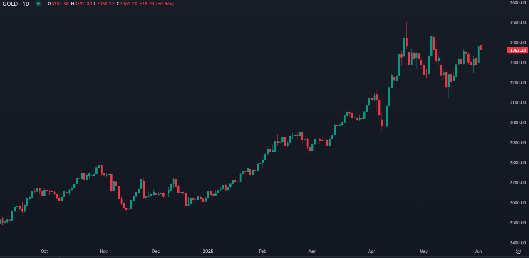 Gold Prices Hold Above $3,350 Amid Market Volatility