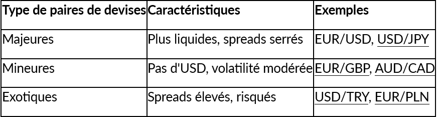Comprendre et négocier les paires de devises sur le marché Forex