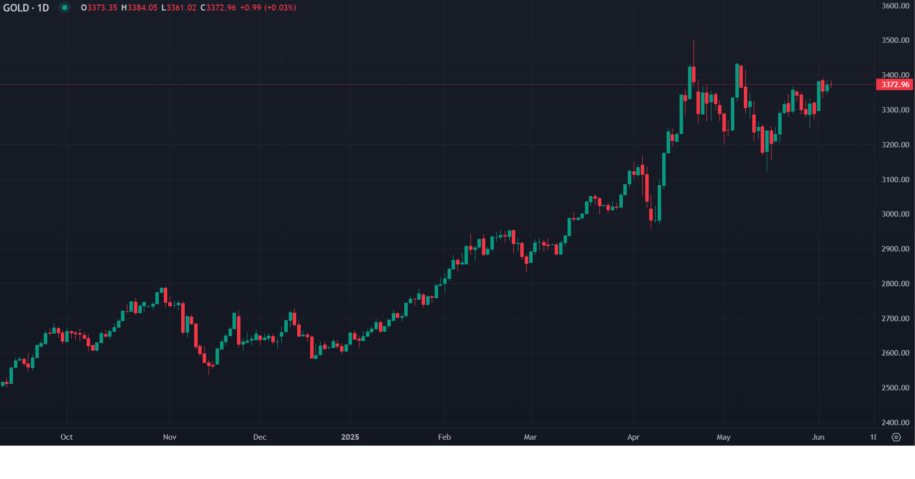 Ouro Estável Antes dos Dados do Emprego nos EUA