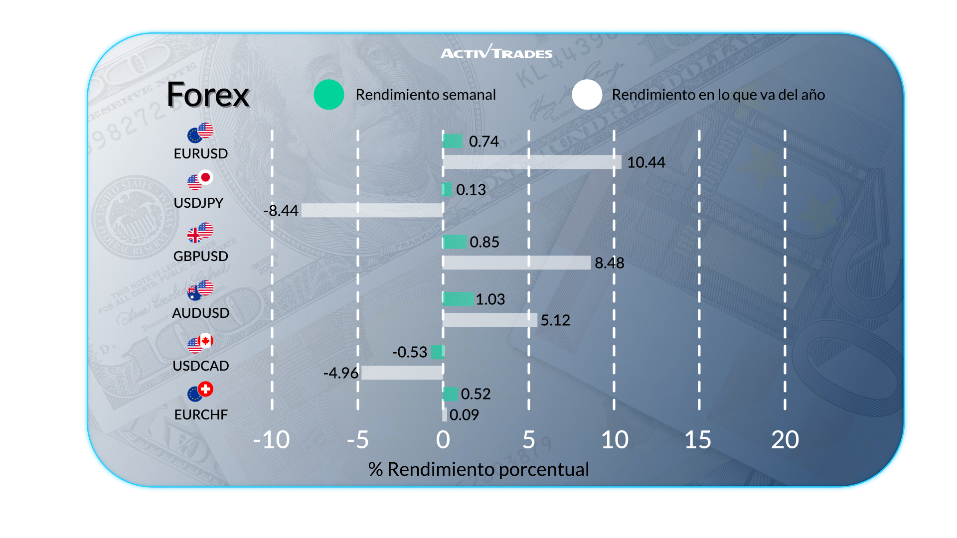 Tensiones comerciales y tendencias del mercado semanal