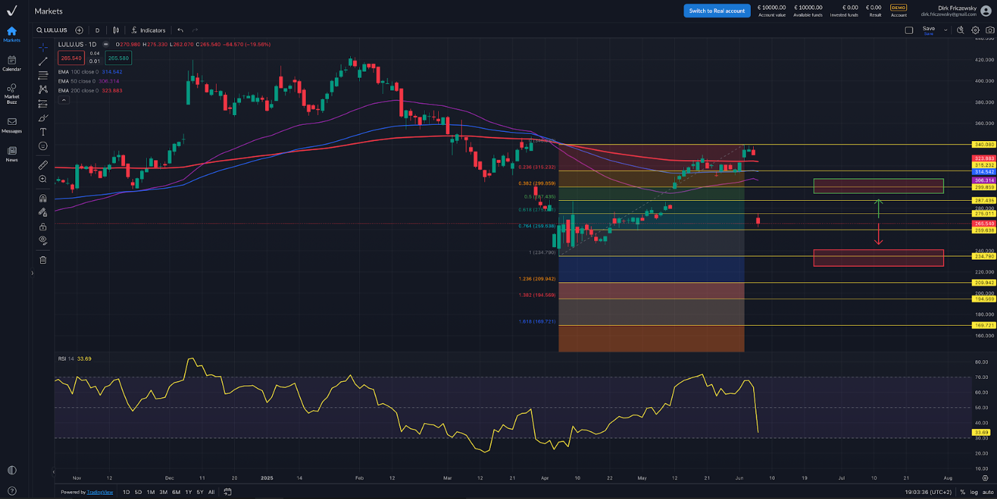 Lululemon-Aktie stürzt nach Quartalszahlen ab