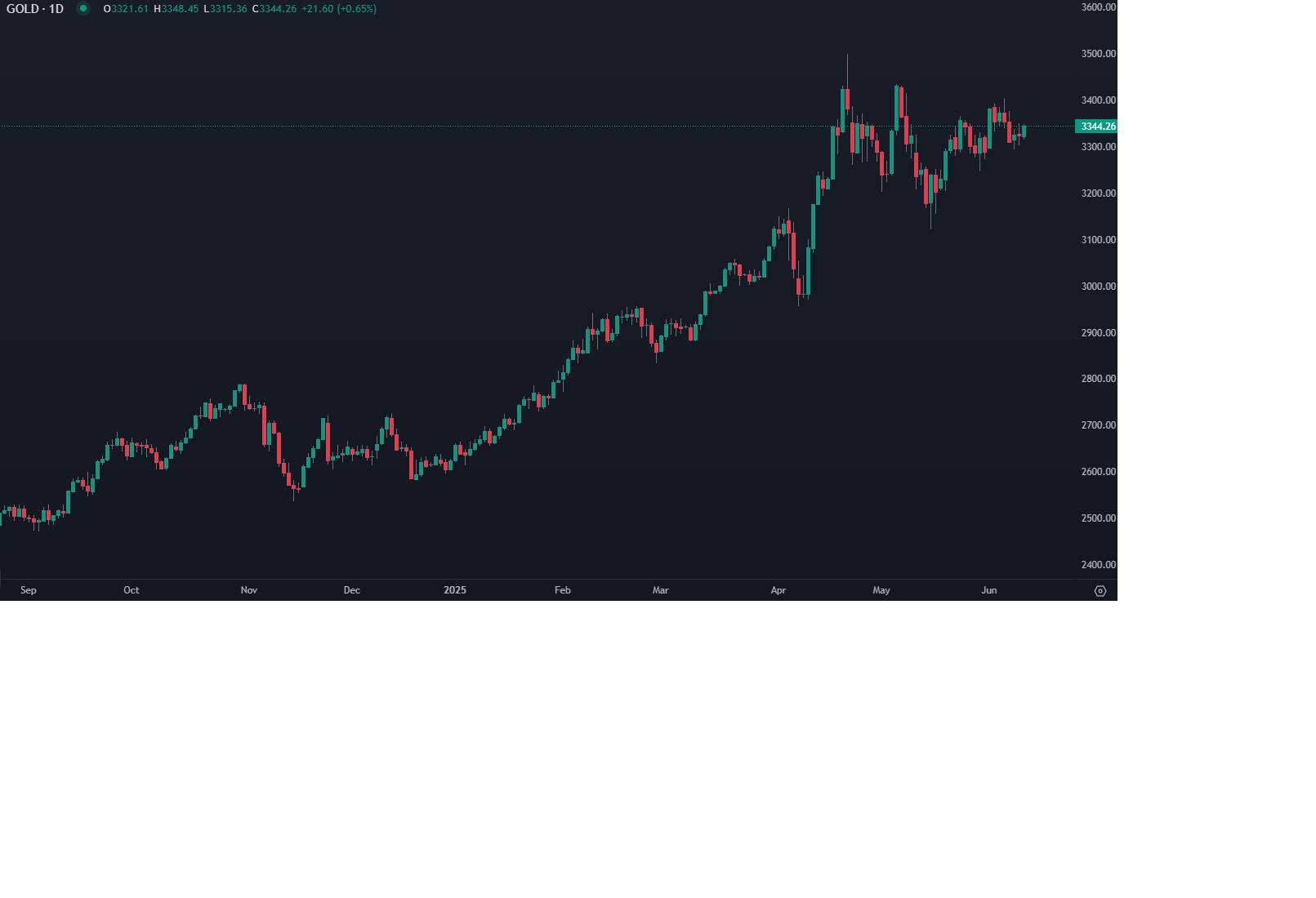 أسعار الذهب تتجاوز الضغوط وتتحرك صعودًا قبيل صدور أرقام التضخم