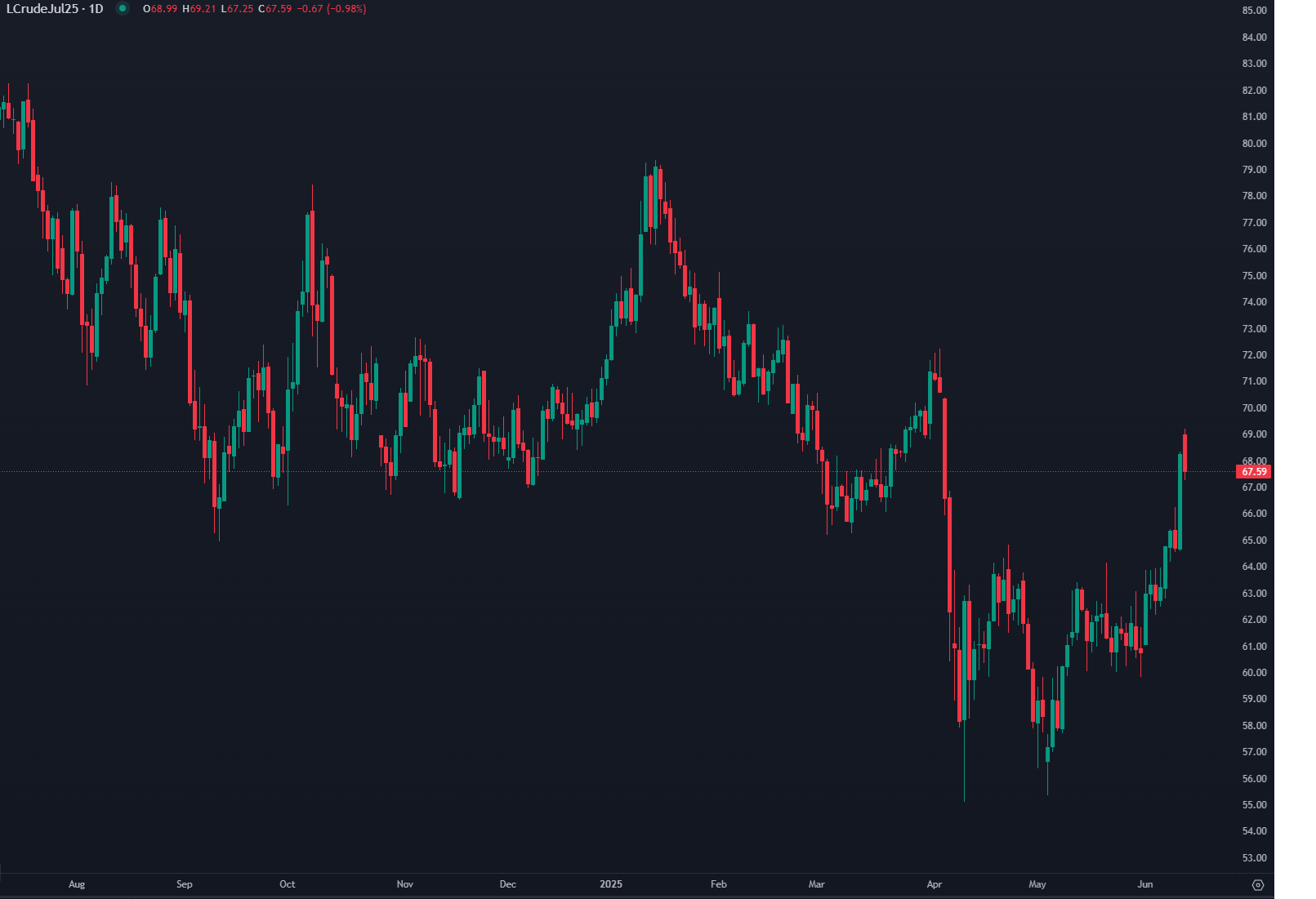 النفط يبلغ أعلى مستوياته في شهرين وسط تصاعد التوترات في الشرق الأوسط