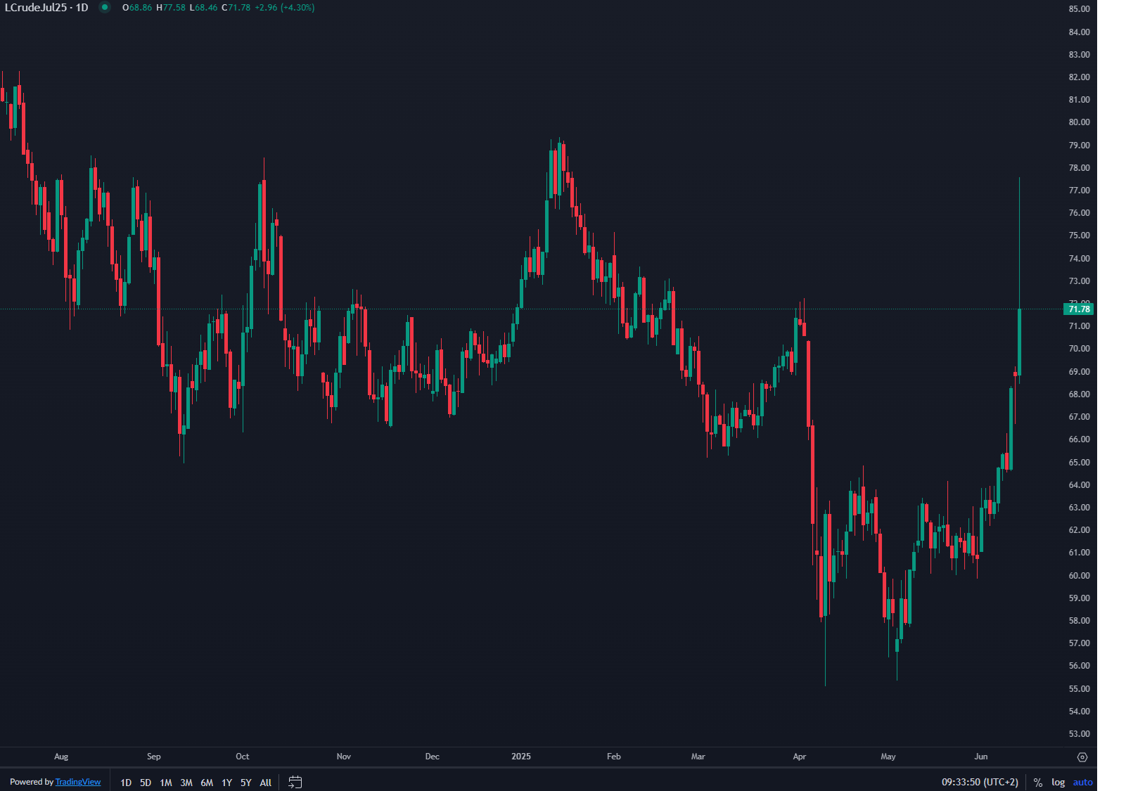 Petróleo em Alta com Escalada das Tensões no Médio Oriente