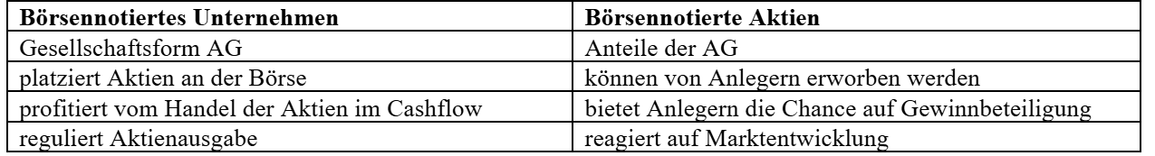 Wie börsennotierte Aktien funktionieren