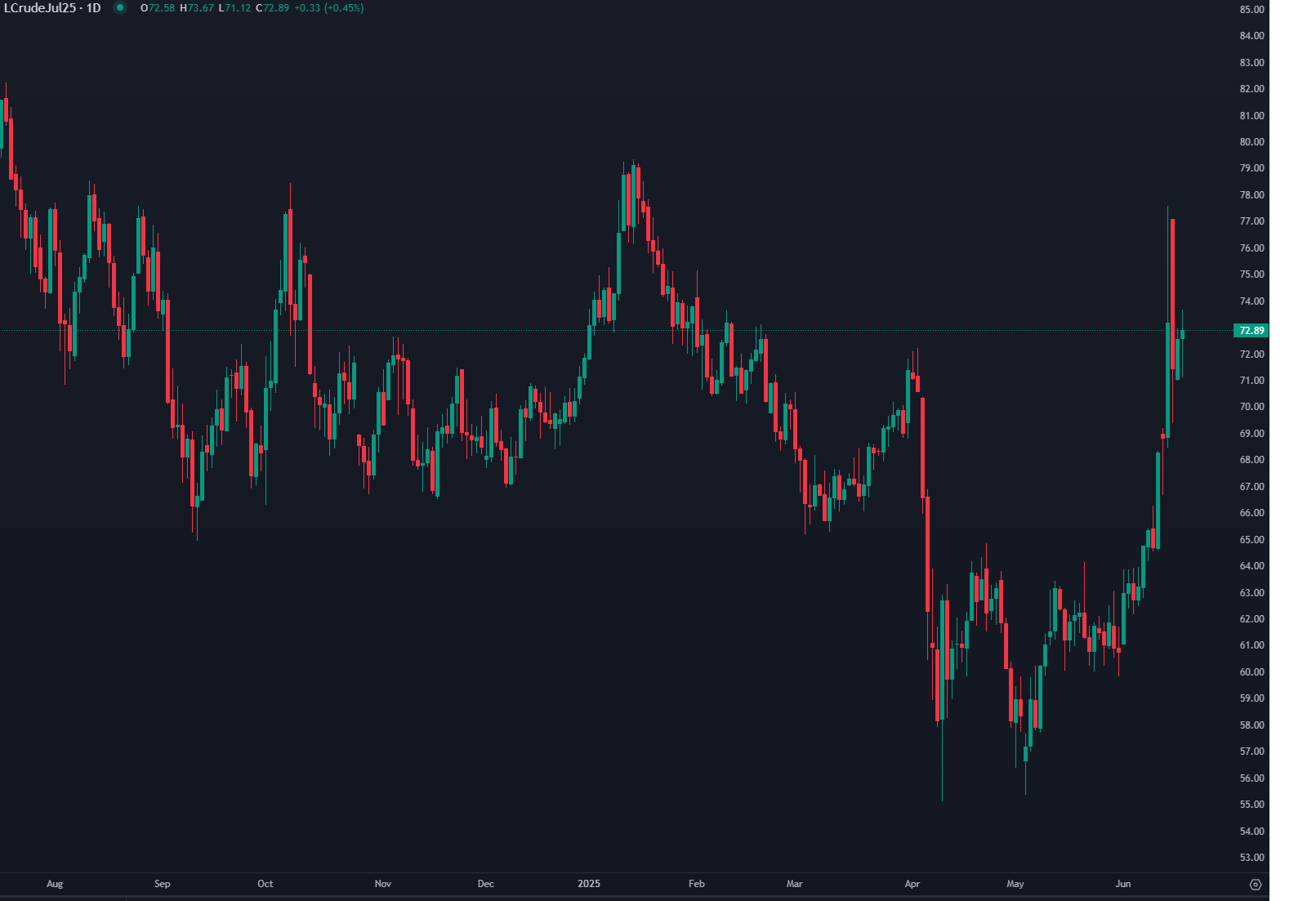 Petróleo Sobe com Agravamento do Conflito no Médio Oriente