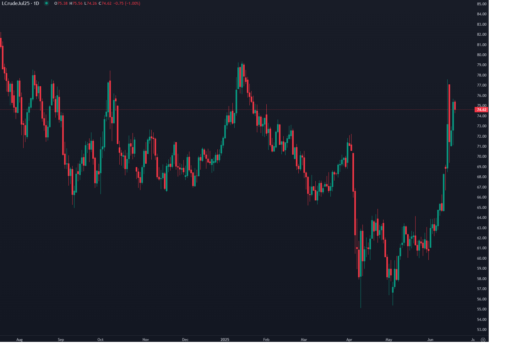 Preços do Petróleo WTI Aliviam após Fortes Ganhos