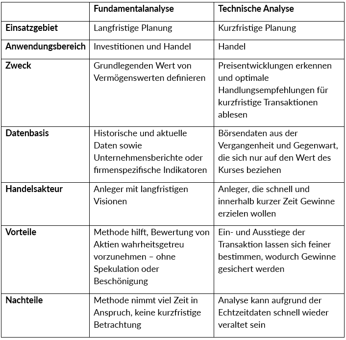 Technische Analyse meistern: Ein umfassender Leitfaden für Finanz